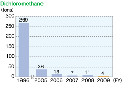 Dichloromethane