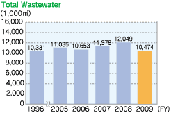 Total Wastewater