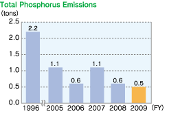 Total Phosphorus Emissions