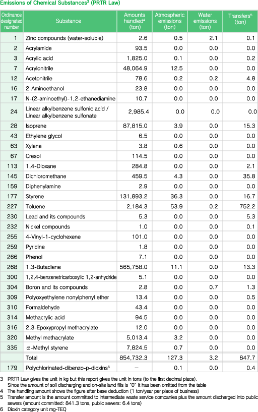 Emissions of Chemical Substances3 (PRTR Law)