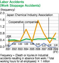 Labor Accidents (Work Stoppage Accidents)