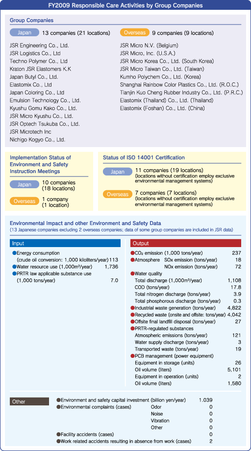 FY2009 Responsible Care Activities by Group Companies