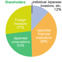 Shareholders