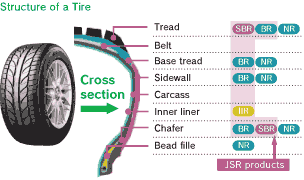 Structure of a Tire