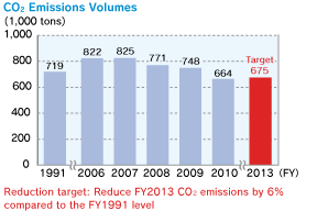 CO2 Emissions Volumes