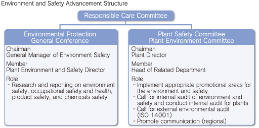 Environment and Safety Advancement Structure