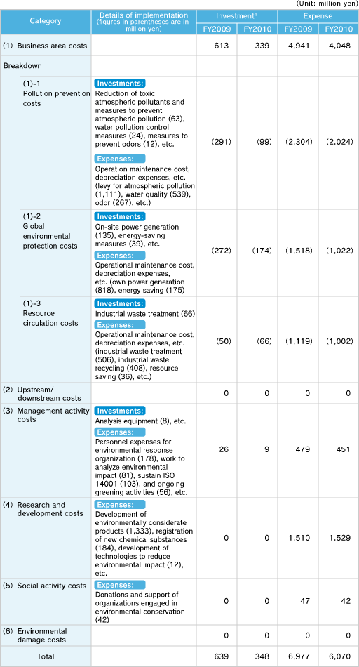 Environmental Protection Costs