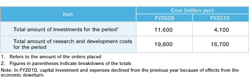 Environmental Protection Costs