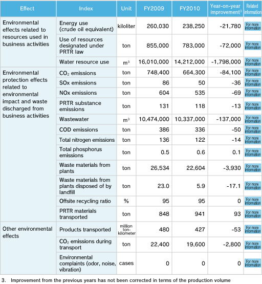 Environmental Protection Effects