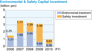 Environmental & Safety Capital Investment