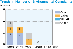 Trends in Number of Environmental Complaints