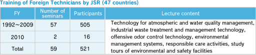 Training of Foreign Technicians by JSR (47 countries)