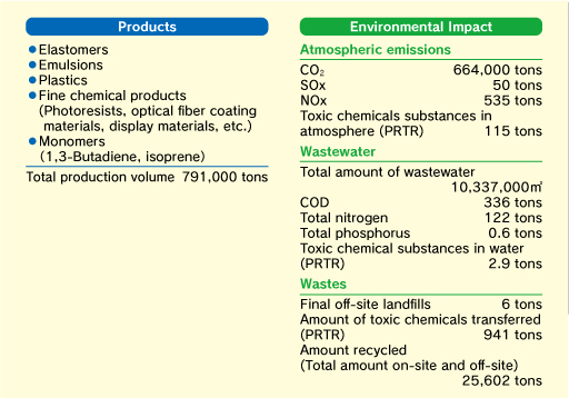 Input/Output