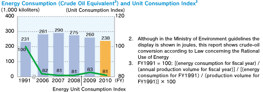 Energy Consumption (Crude Oil Equivalent) and Unit Consumption Index