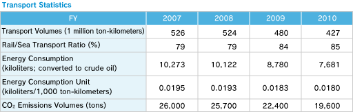 Transport Statistics