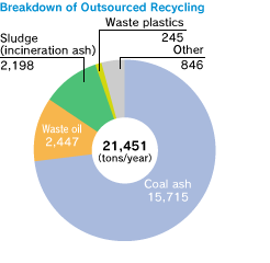 Breakdown of Outsourced Recycling