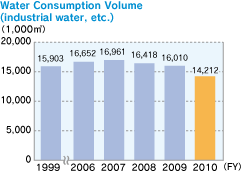 Water Consumption Volume (industrial water, etc.)