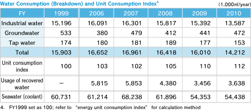 水資源使用量（内訳）および原単位指数