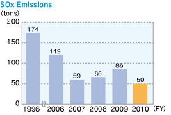 SOx Emissions