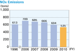 NOx Emissions