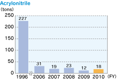 Acrylonitrile