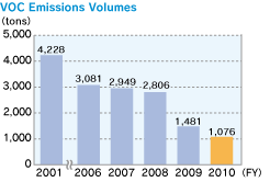 VOC Emissions Volumes