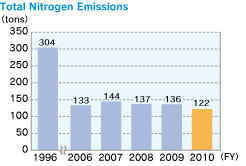 Total Nitrogen Emissions