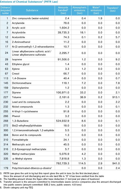 Emissions of Chemical Substances3 (PRTR Law)