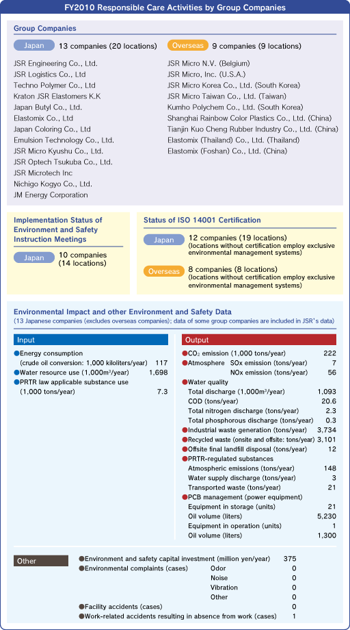 FY2010 Responsible Care Activities by Group Companies