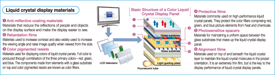 Liquid crystal display materials