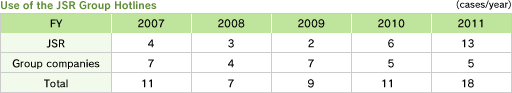 Use of the JSR Group Hotlines