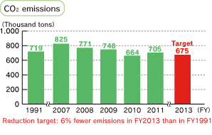 CO2 emissions