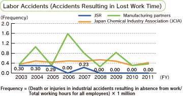 Labor Accidents (Accidents Resulting in Lost Work Time)