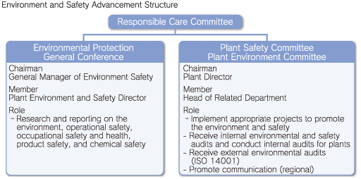 Environment and Safety Advancement Structure