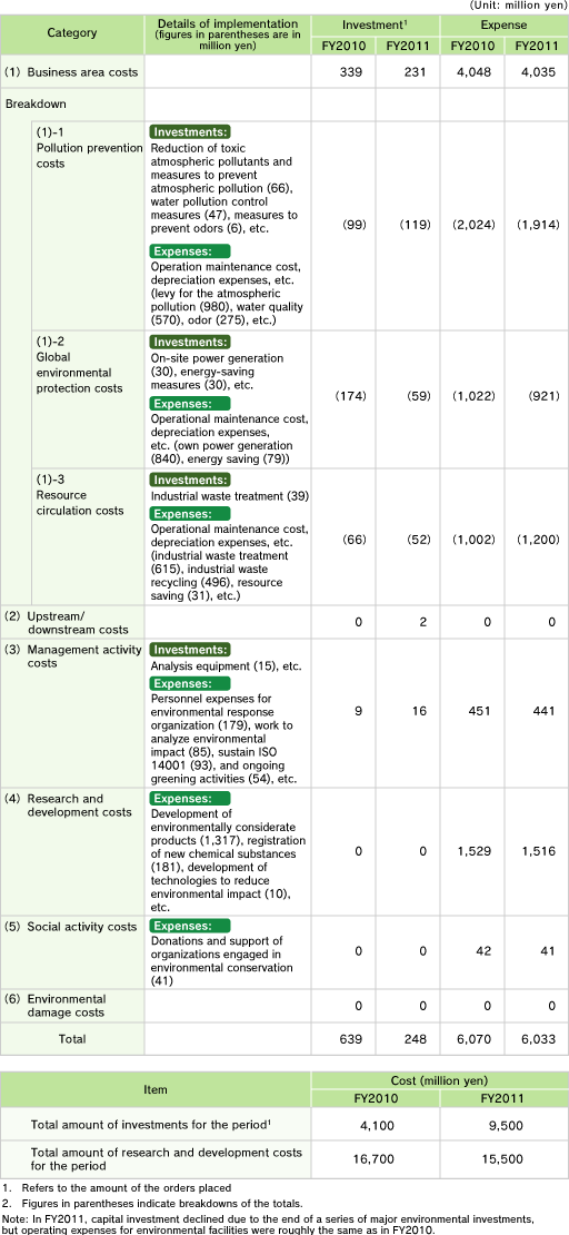 Environmental Protection Costs