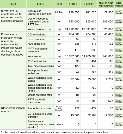 Environmental Protection Effects