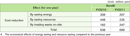 Economical Effects of Environmental Protection Measures