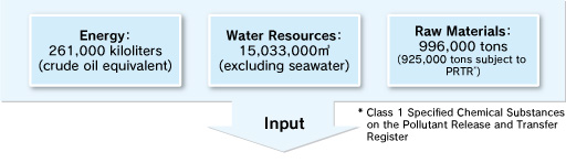 Input/Output