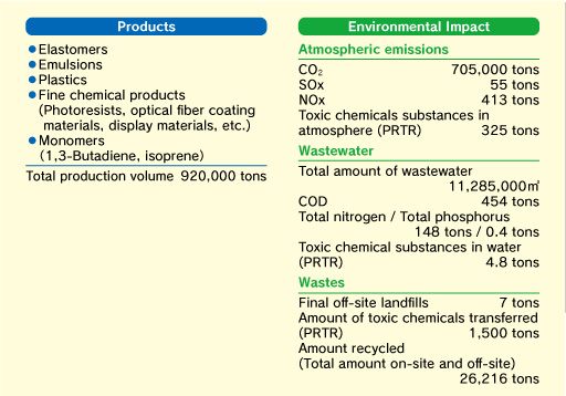 Input/Output