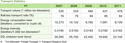 Transport Statistics