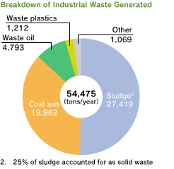 Breakdown of Industrial Waste Generated