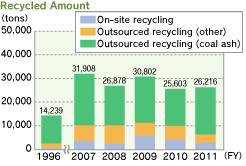 Recycled Amount