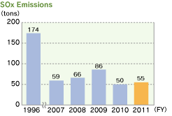 SOx Emissions