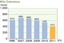 NOx Emissions