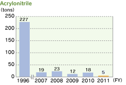 Acrylonitrile