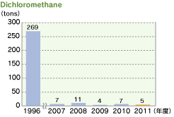 Dichloromethane