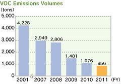 VOC Emissions Volumes