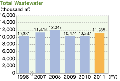 Total Wastewater