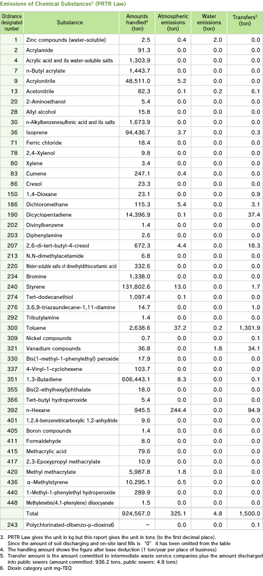 Emissions of Chemical Substances3 (PRTR Law)