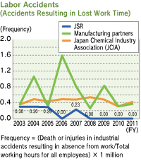 Labor Accidents (Accidents Resulting in Lost Work Time)